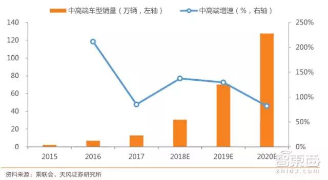 2015-2020年中高端车型销量及占比（万辆，% ）