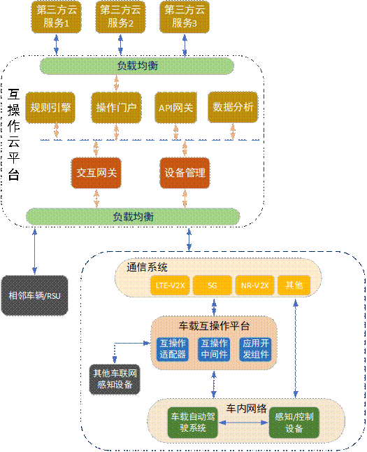 构建智能网联汽车信息物理系统互操作参考模型,系统架构及业务流程