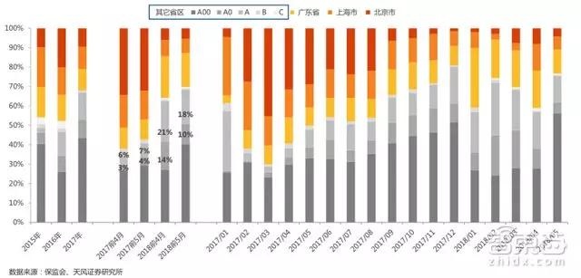 2015-2018年度北京、上海、广东以及其它省份新能源汽车交强险注册量占比