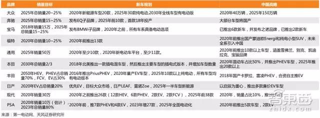 全球主流整车新能源战略规划