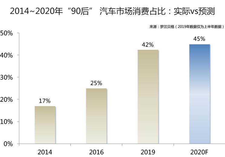 需求端:消费升级及年轻化趋势下,高级辅助驾驶(l1-l2)技术受追捧