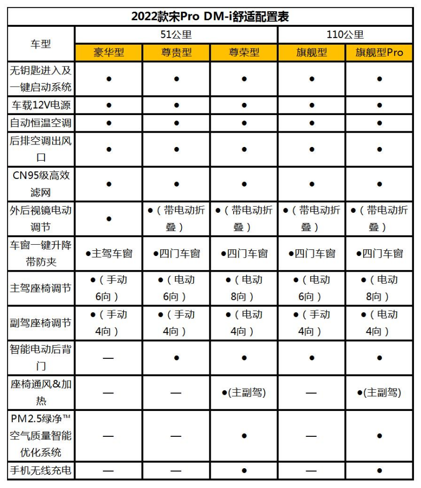 【配置曝光稿件】2022款宋Pro DM-i详细参数配置曝光 将于11月30日预售1432.png