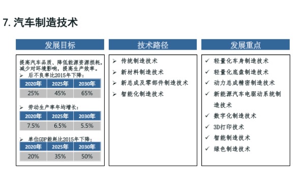 汽车制造技术路线图  汽车制造技术路线图以“绿色制造，智能制造，优质制造，快速制造”为发展主线，全面提质增效降耗，以铝镁合金和碳纤维复合材料为重点，逐步掌握轻量化材料制造技术，以动力总成及新能源汽车电驱动系统为突破口，显著提升轴、齿等零部件的加工制造技术，实现制造装备的数字化、智能化。