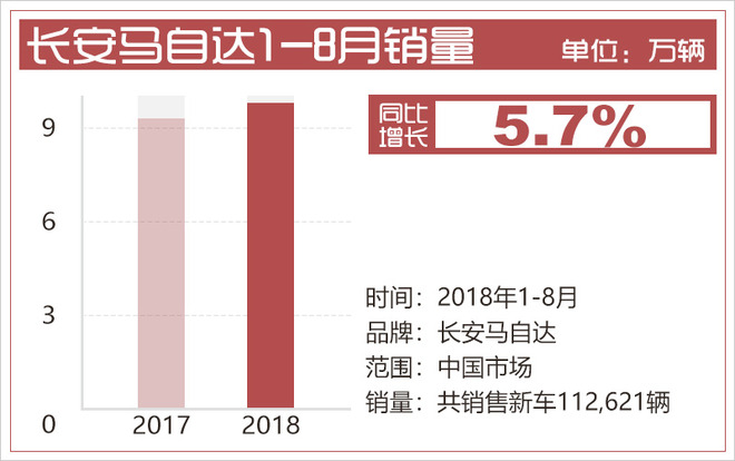 長安馬自達(dá)逆勢上漲「啟示錄」：“精品+營銷”成核心殺手锏