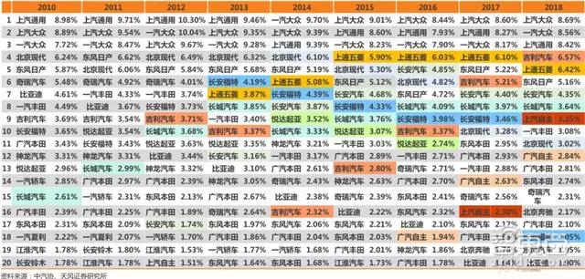 中国2010-2018年前20名车企所占市场份额（%）（2018为前5月累计）