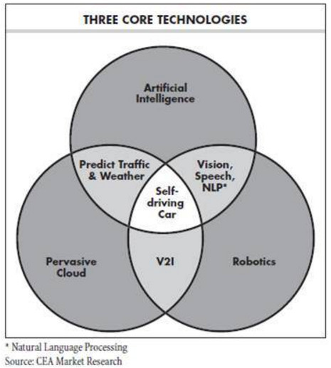 5 technology trends to watch 2015 五大技术看点（来自CES2015的主办方CEA）