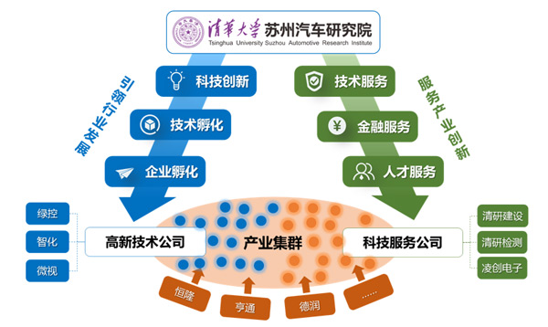 清华苏州汽车研究院的两条主线