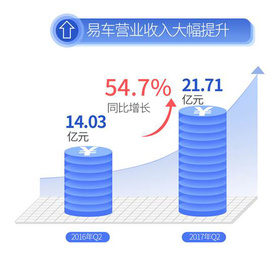二季度营收大涨54.7%背后，易车“双平台战略”解析