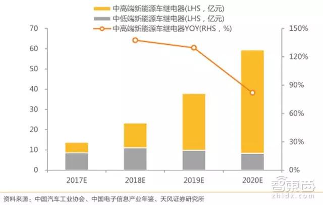 2017-2020年国内新能源乘用车车载继电器市场规模预测（亿元，% ）