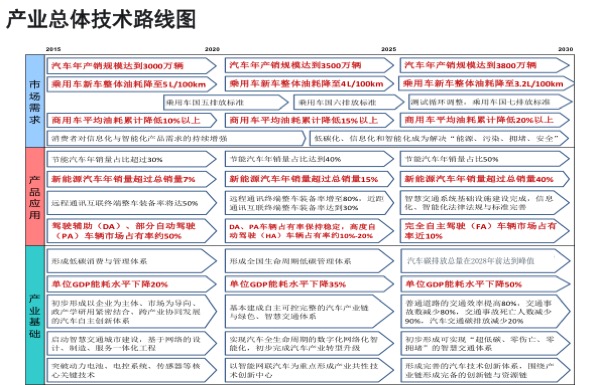 「节能与新能源汽车技术路线图」发布,核心要点最全解读