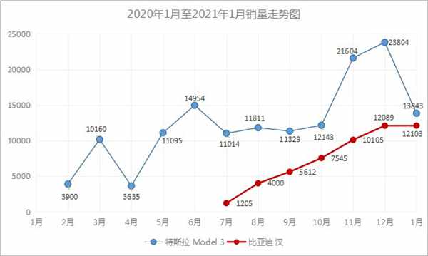 比亚迪汉强势崛起屠夫特斯拉3遇劲敌