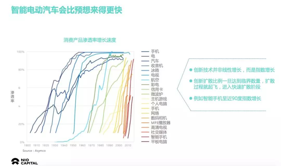 蔚來資本朱巖：智能電動汽車會比預(yù)想中來得更快