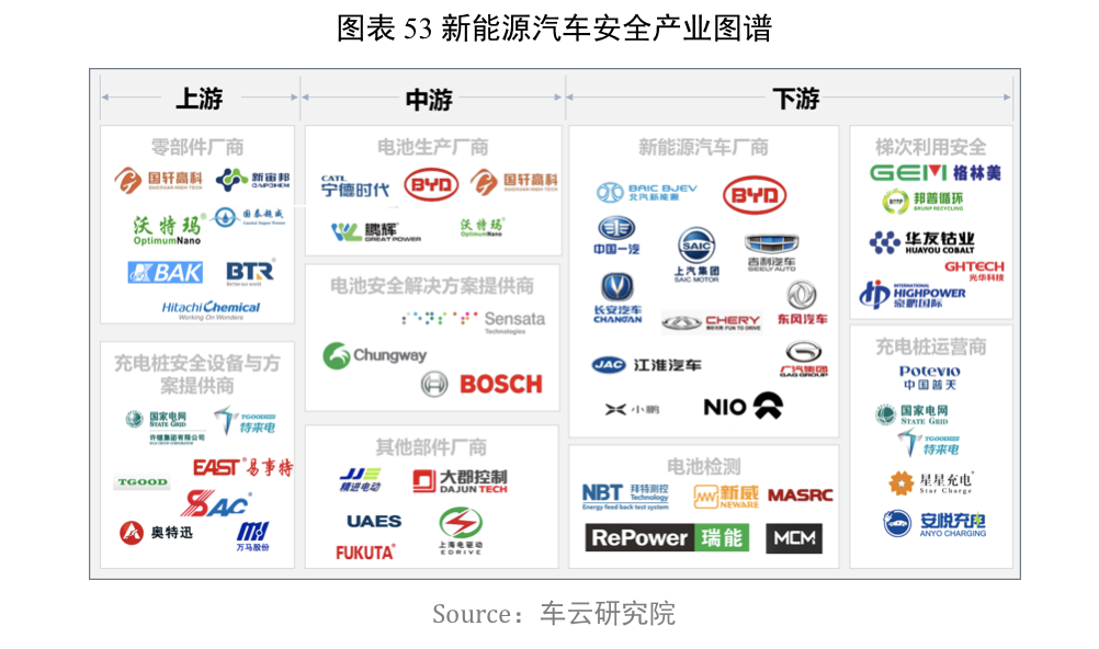 新能源汽车安全产业图谱