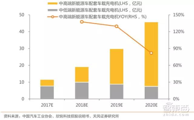 2017-2020年国内新能源乘用车车载充电机市场规模（亿元，% ）