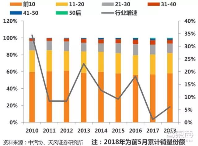 中国2010-2018年车企合计份额与当年总销量增速