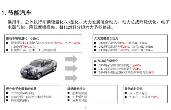「节能与新能源汽车技术路线图」发布，核心要点最全解读