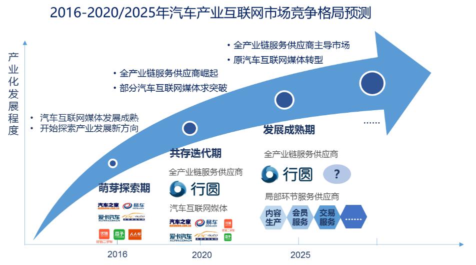 中国汽车产业互联网市场竞争格局预测