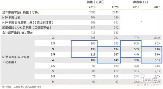 双积分并行考核要求下，2019年起行业NEV生产/进口的销售及渗透率