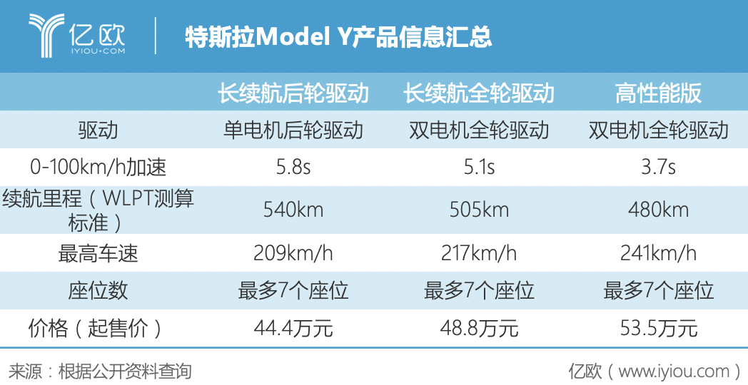 外媒曝model y将于2020年投产