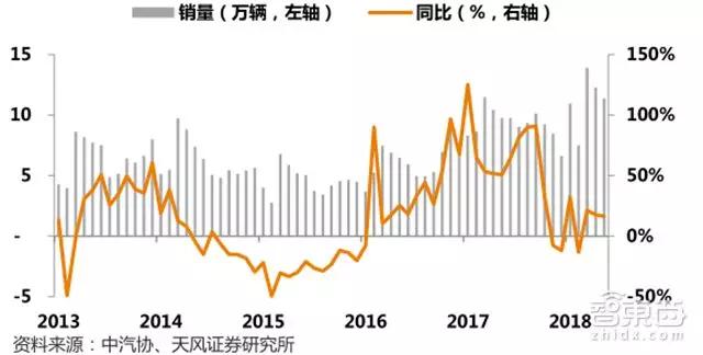 重卡月度销量及同比增速（%）