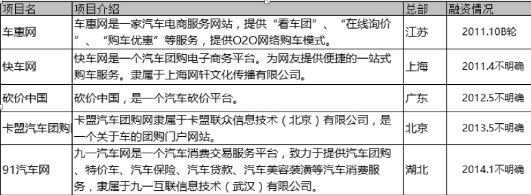 汽车电商团购模式典型案例