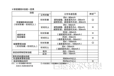 大发首次配备立体摄像头，避免与行人碰撞