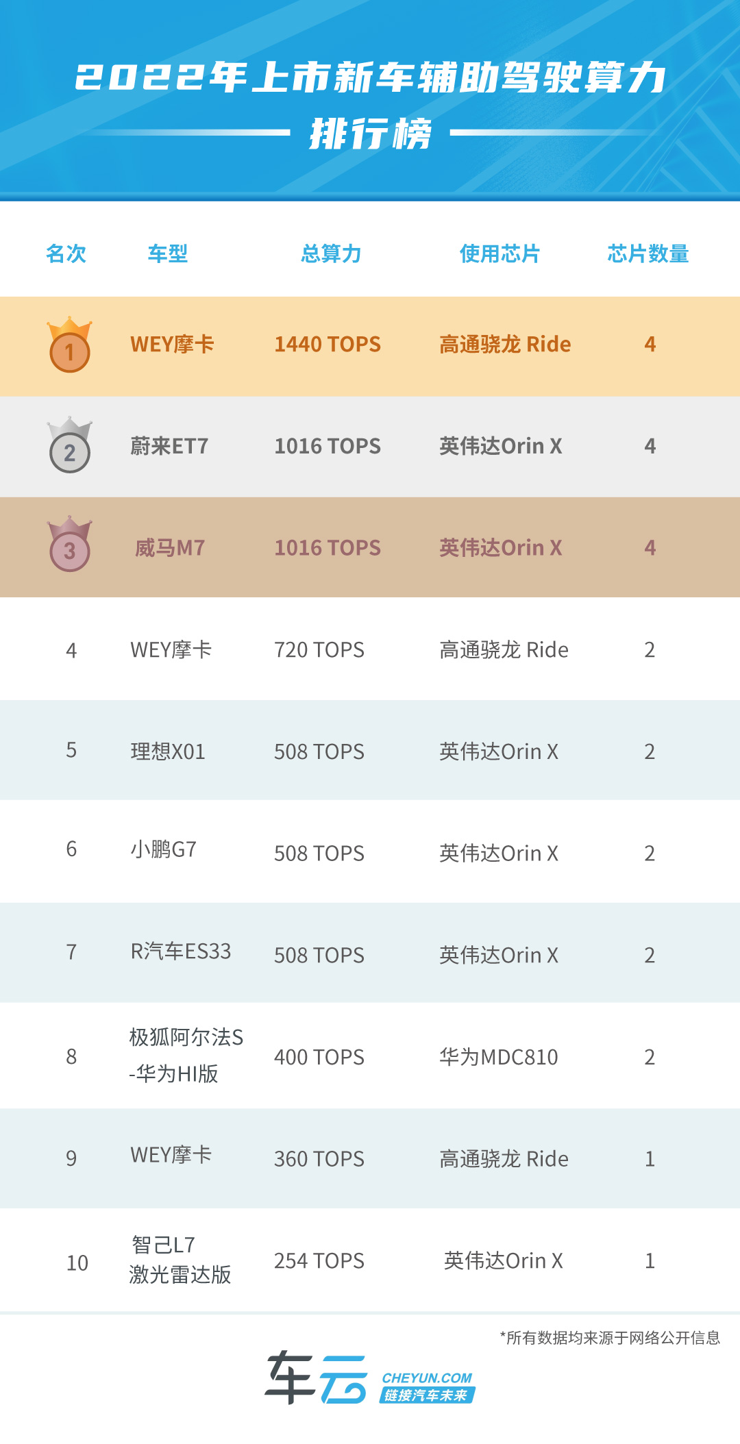 新车内卷算力大战,2022年新车算力排行榜
