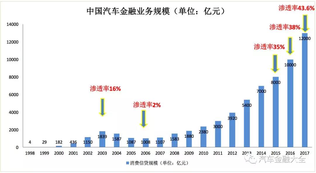 从千亿到万亿 汽车金融黄金10年记 图 车云网