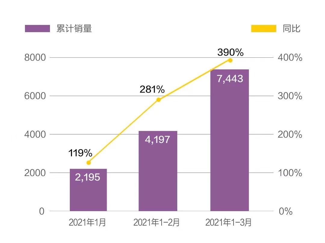 哪吒汽车3月销量3246辆,u pro预售十天订单过千辆