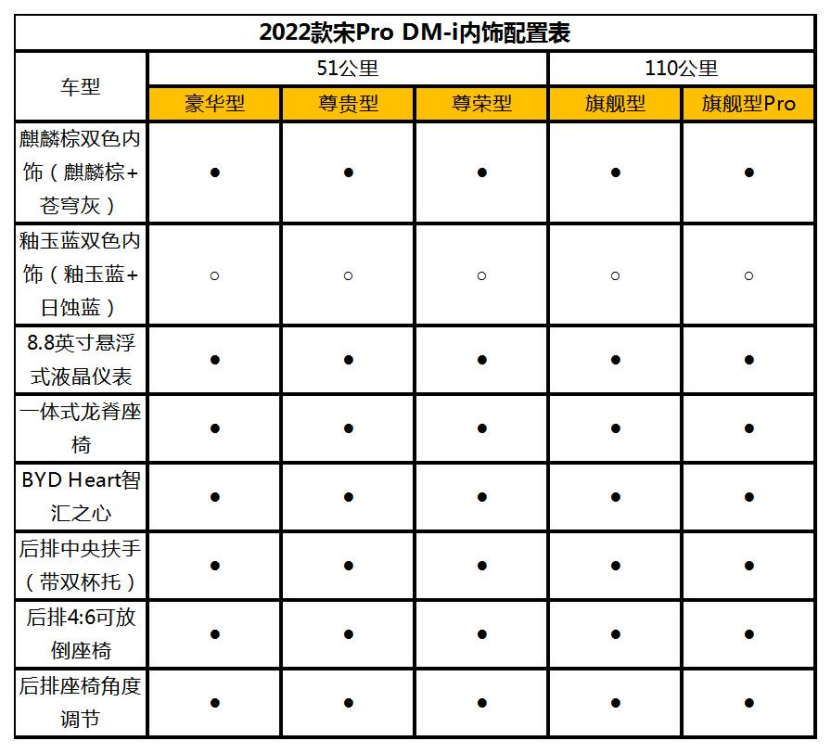 【配置曝光稿件】2022款宋Pro DM-i详细参数配置曝光 将于11月30日预售1349.png
