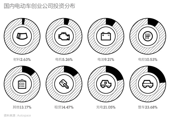 国内电动车创业公司分布。