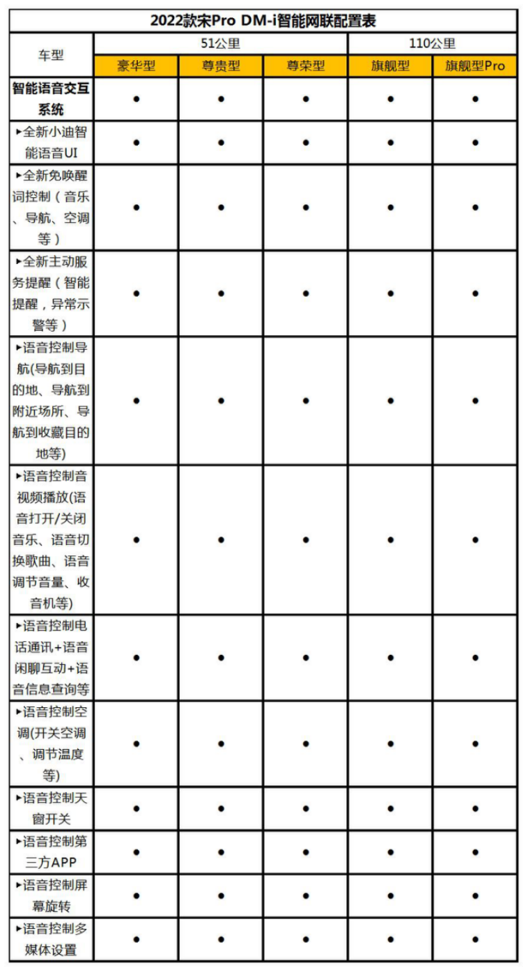 【配置曝光稿件】2022款宋Pro DM-i详细参数配置曝光 将于11月30日预售1738.png