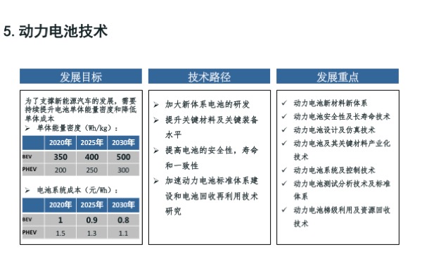 「节能与新能源汽车技术路线图」发布，核心要点最全解读