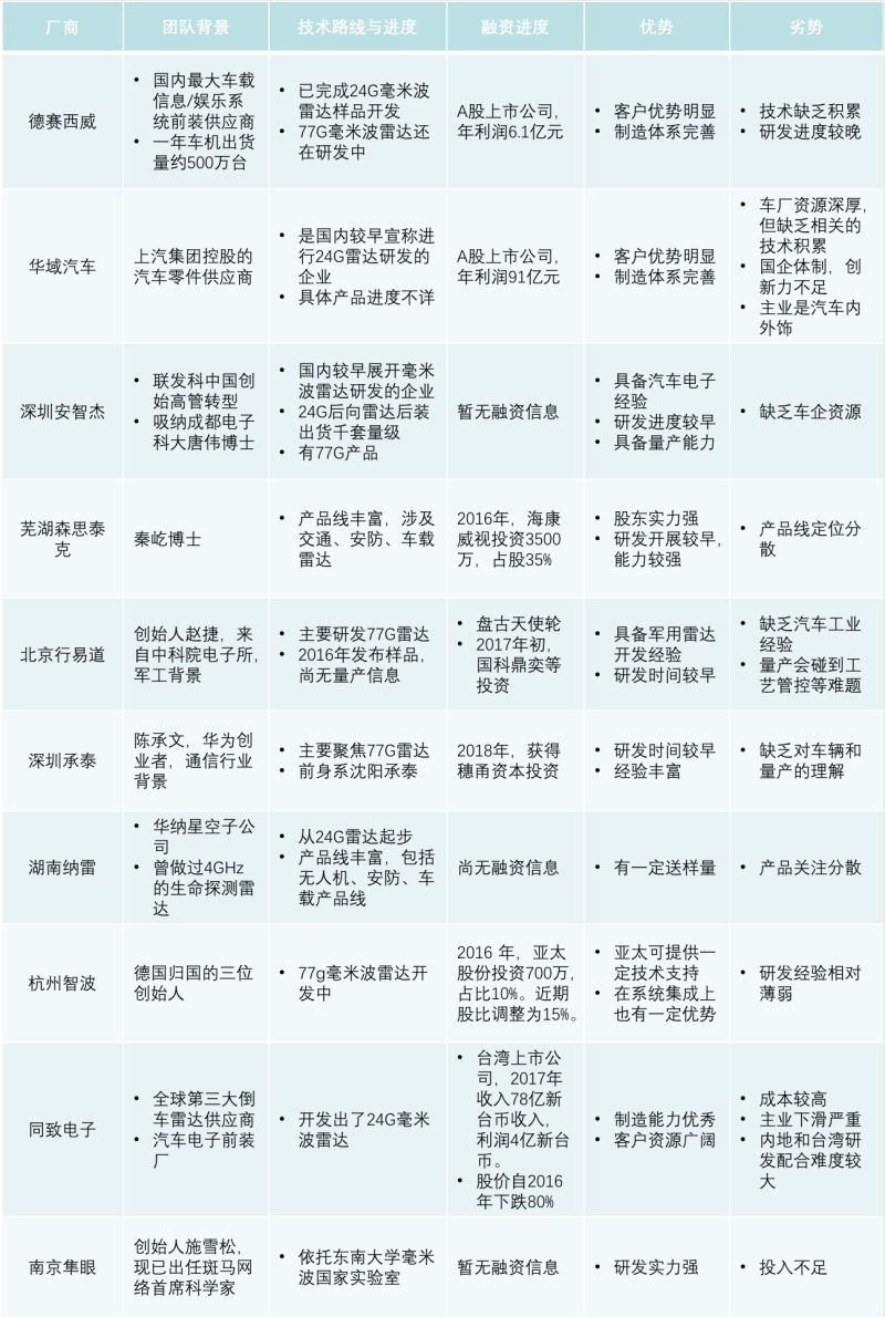 国内主要毫米波雷达企业一览，根据公开资料整理