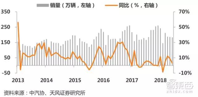 乘用车月度销量及同比增速（%）