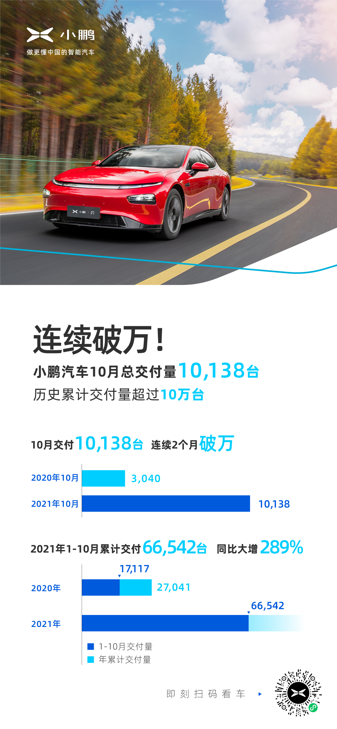 连续两月交付破万小鹏汽车10月交付10138台