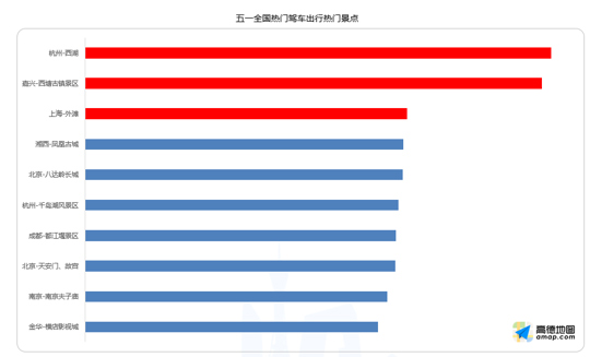高德五一出行预测:南北方驾车出游偏好大不同