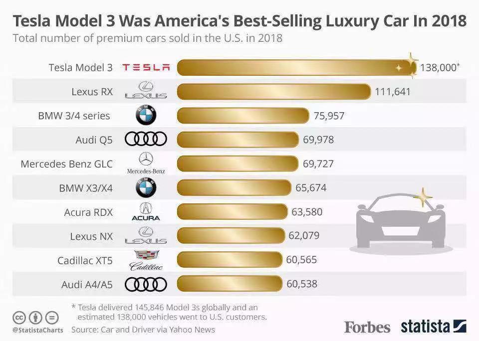 Model 3來了，緊張的不只造車新勢(shì)力