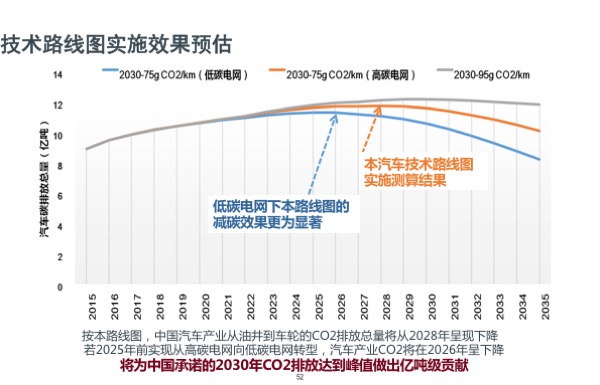 汽车制造技术路线图  汽车制造技术路线图以“绿色制造，智能制造，优质制造，快速制造”为发展主线，全面提质增效降耗，以铝镁合金和碳纤维复合材料为重点，逐步掌握轻量化材料制造技术，以动力总成及新能源汽车电驱动系统为突破口，显著提升轴、齿等零部件的加工制造技术，实现制造装备的数字化、智能化。