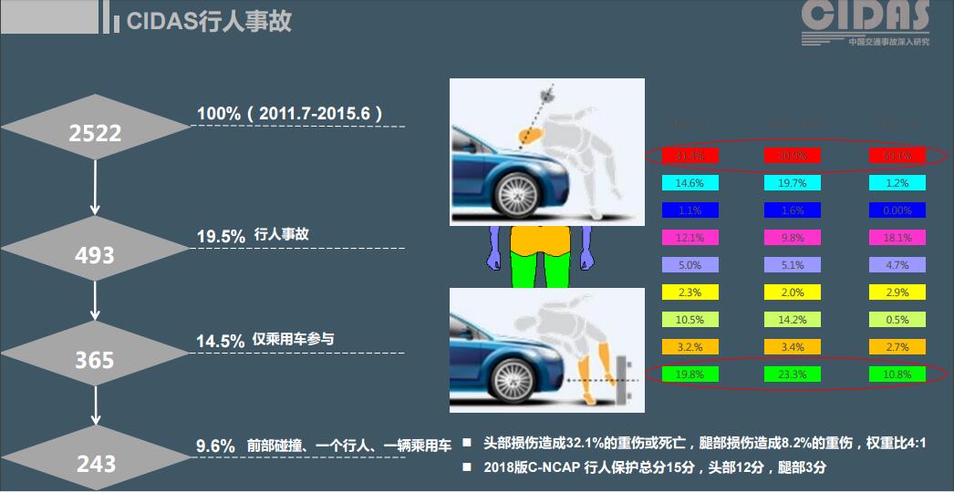 中汽研林淼:事故数据CIDAS与汽车安全研究