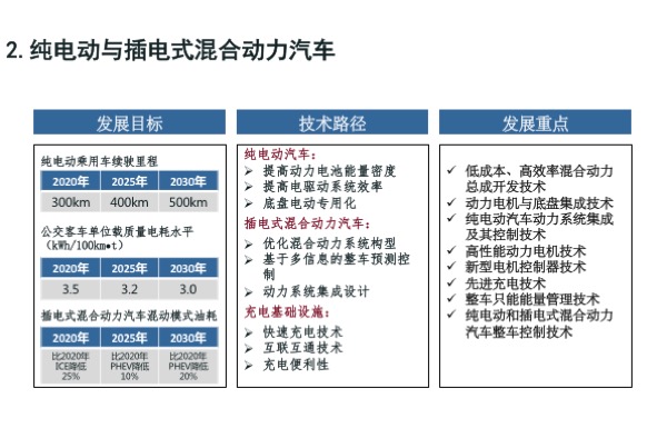 「节能与新能源汽车技术路线图」发布，核心要点最全解读