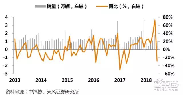 大中客月度销量及同比增速（%）
