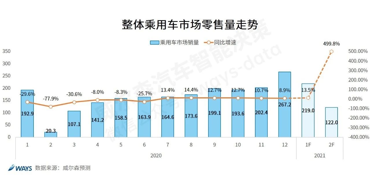 新能源市场延续快速上升趋势,补贴退坡对销量的刺激不大