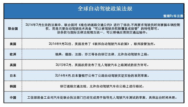 全球自动驾驶政策法规