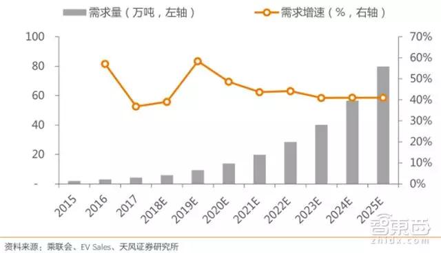 全球新能源汽车对碳酸锂的需求量及增速预测（万吨、% ）