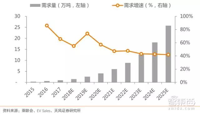 全球新能源汽车对钴的需求量及增速预测（万吨、% ）