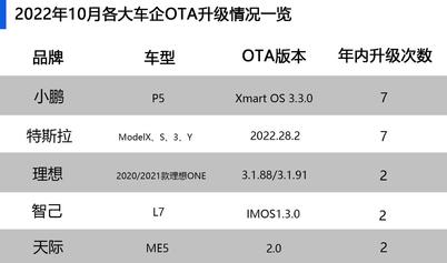 可生长的汽车丨小鹏P5上线城市NGP，特斯拉优化导航但车主想换地图