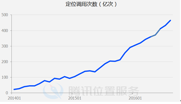 腾讯位置服务日均超450亿次定位调用