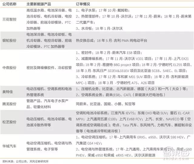 热管理相关企业新能源领域的订单情况