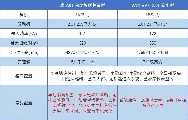 比一比就知道，比亞迪唐真的是比競(jìng)品便宜4萬？